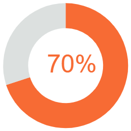 70% doughnut chart